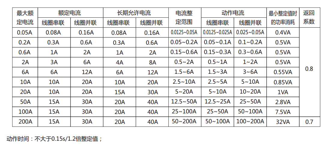 DL-25C系列電流繼電器產(chǎn)品參數(shù)