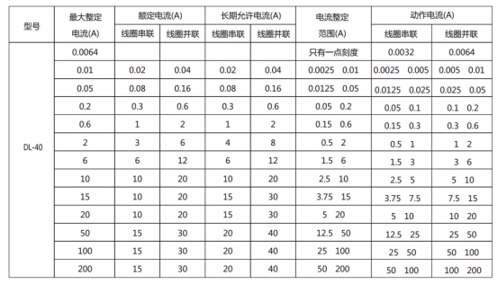 DL-43的長(zhǎng)期允許電流表格展示