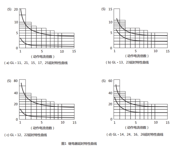 GL-22過流繼電器延時特性曲線圖片