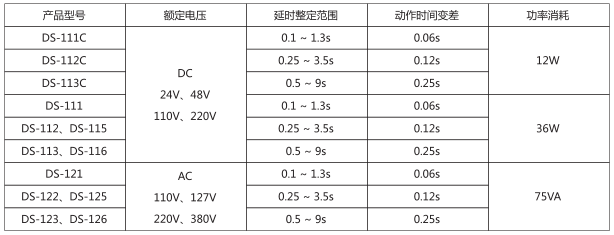 DS-115時(shí)間繼電器主要技術(shù)數(shù)據(jù)圖片