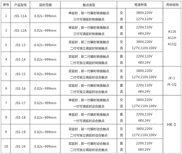 JSS-18時(shí)間繼電器產(chǎn)品型號(hào)及分類對(duì)照表圖片