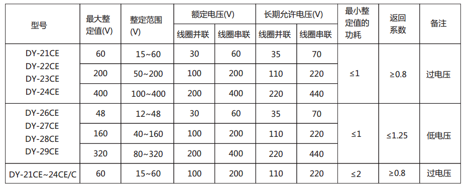 DY-24CE電壓繼電器主要技術(shù)參數(shù)圖