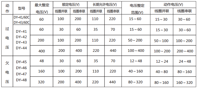 DY-43/60C導(dǎo)軌式電壓繼電器技術(shù)數(shù)據(jù)2