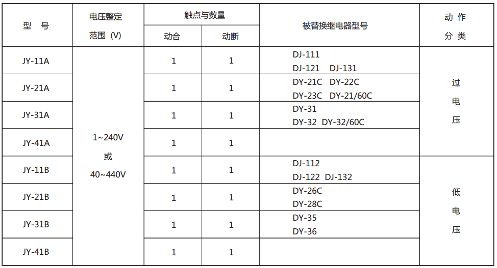 JY-11A靜態(tài)電壓繼電器型號(hào)與被替換老型號(hào)對(duì)照表